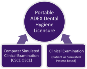 Dental Hygiene (ADEX) | CDCA-WREB-CITA