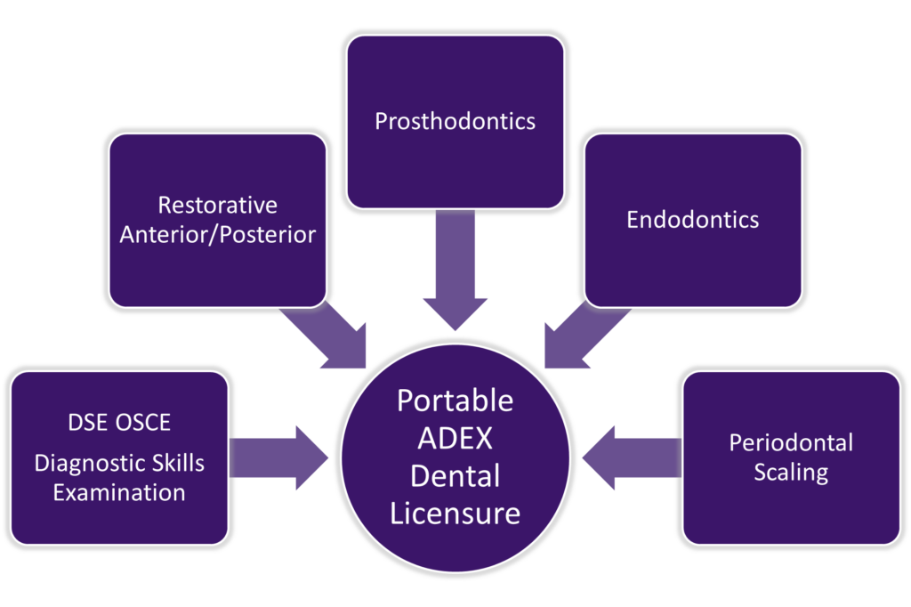 Dental (ADEX) | CDCA-WREB-CITA