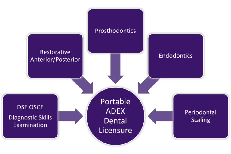 Dental ADEX CDCA WREB CITA