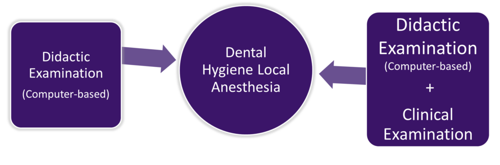 Local Anesthesia CDCA WREB CITA